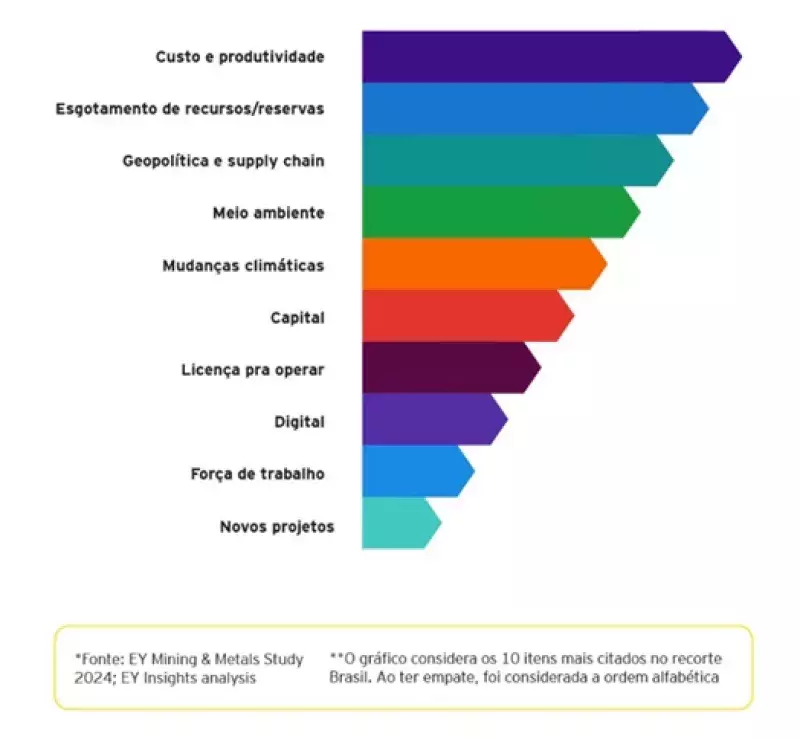 Aumento de Custos e Geopolítica são os desafios da mineração em 2025